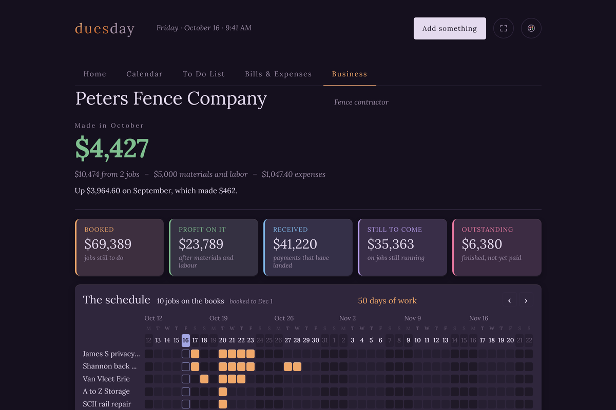 The Business tab for Peters Fence Company, opening on Made in October $4,427, up $3,964.60 on September. Under it five figures reading Booked $69,389, Profit on it $23,789, Received $41,220, Still to come $35,363 and Outstanding $6,380, then ten jobs on the books and a six-week schedule with a bar for every job.